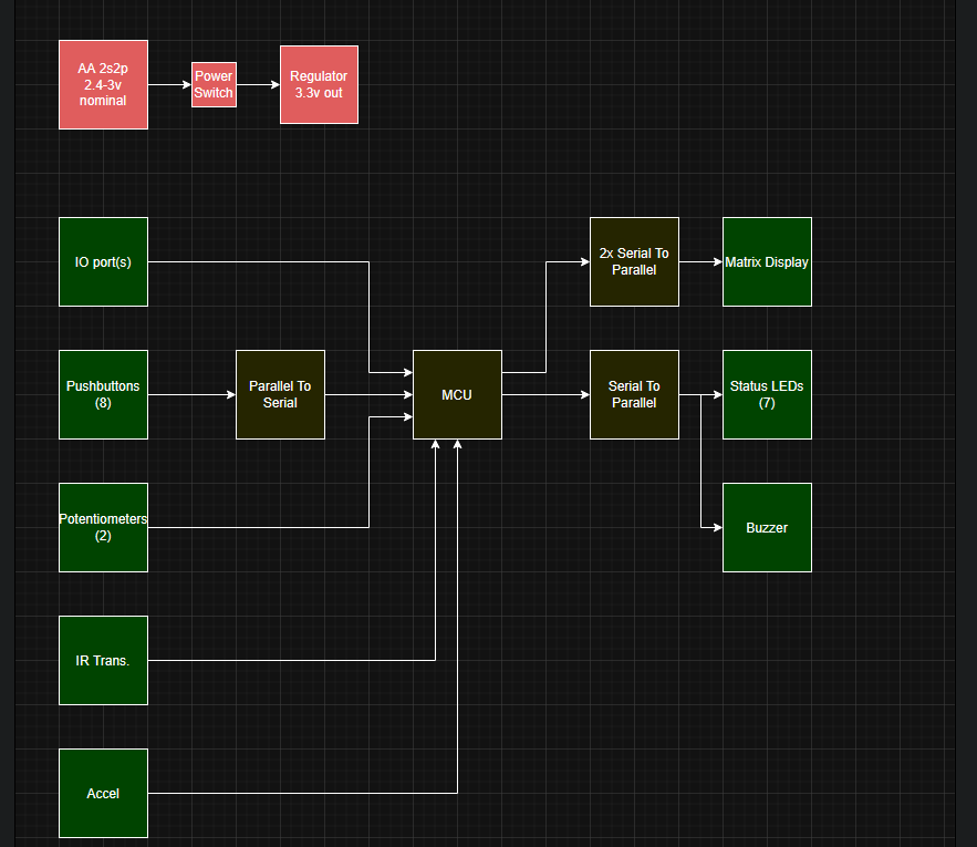 Hardware block diagram of PSPocket showing power path, MCU, inputs including buttons and accelerometer, and LED matrix outputs via shift registers